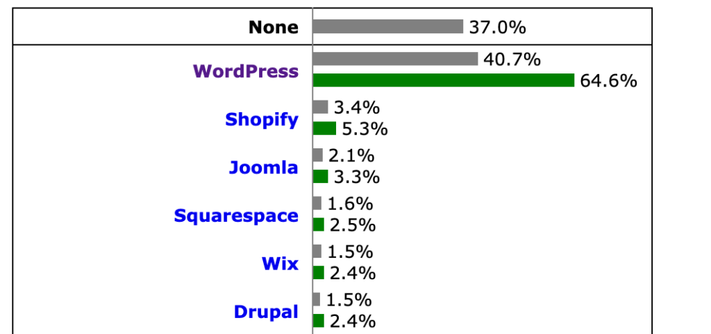 WordPress usage statistics.