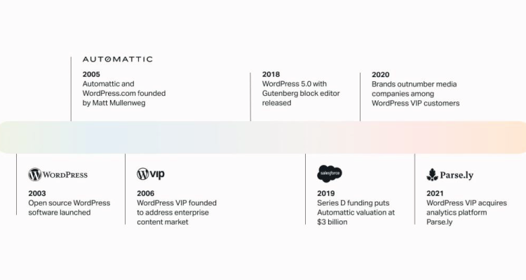 graphic showing a brief timeline of wordpress from 2003 to 2021